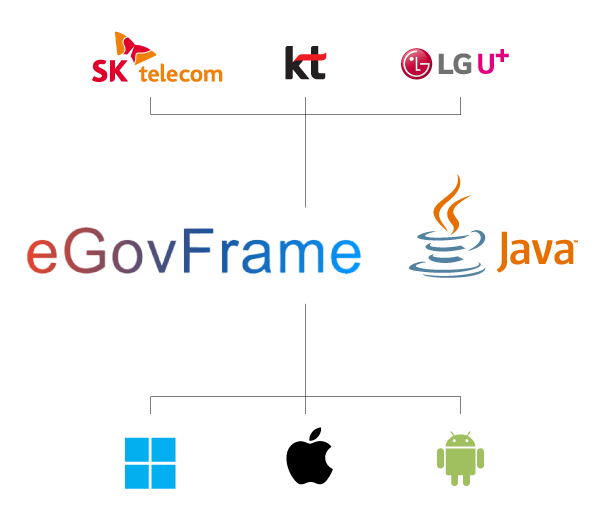 Free from System Environment